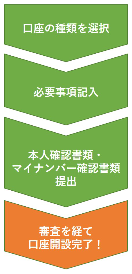 一般的な口座開設の流れ