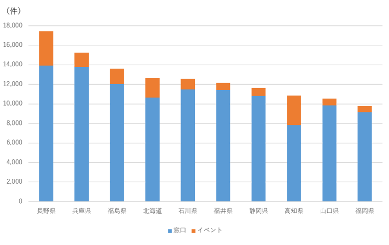 令和3年度 移住相談件数 上位10都道府県