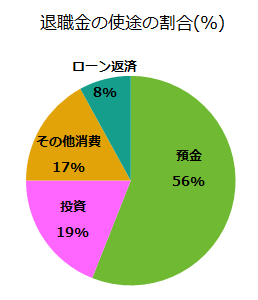 退職金の半分以上は預金のまま