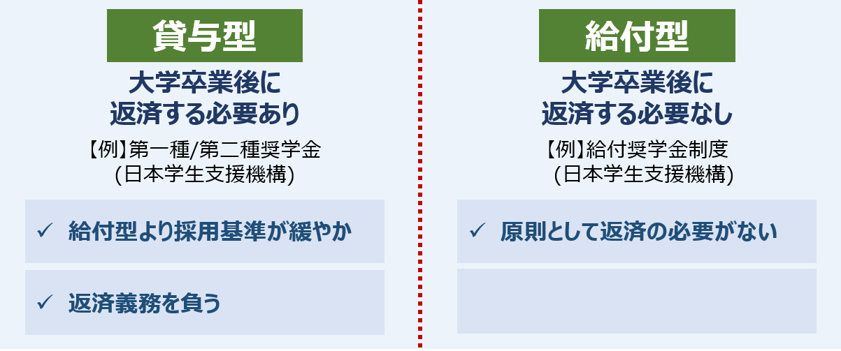 貸与型と給付型の違い