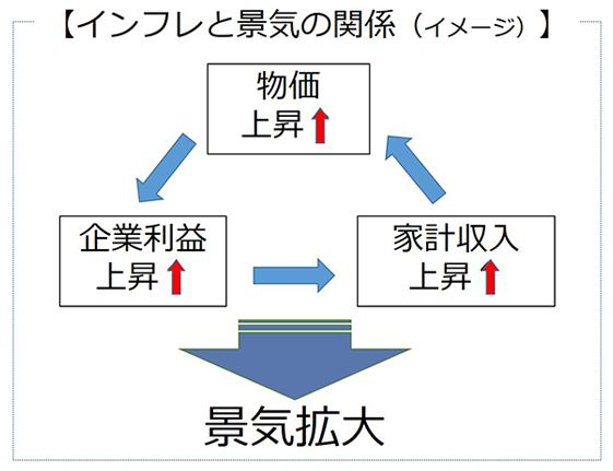 インフレと景気拡大のイメージ