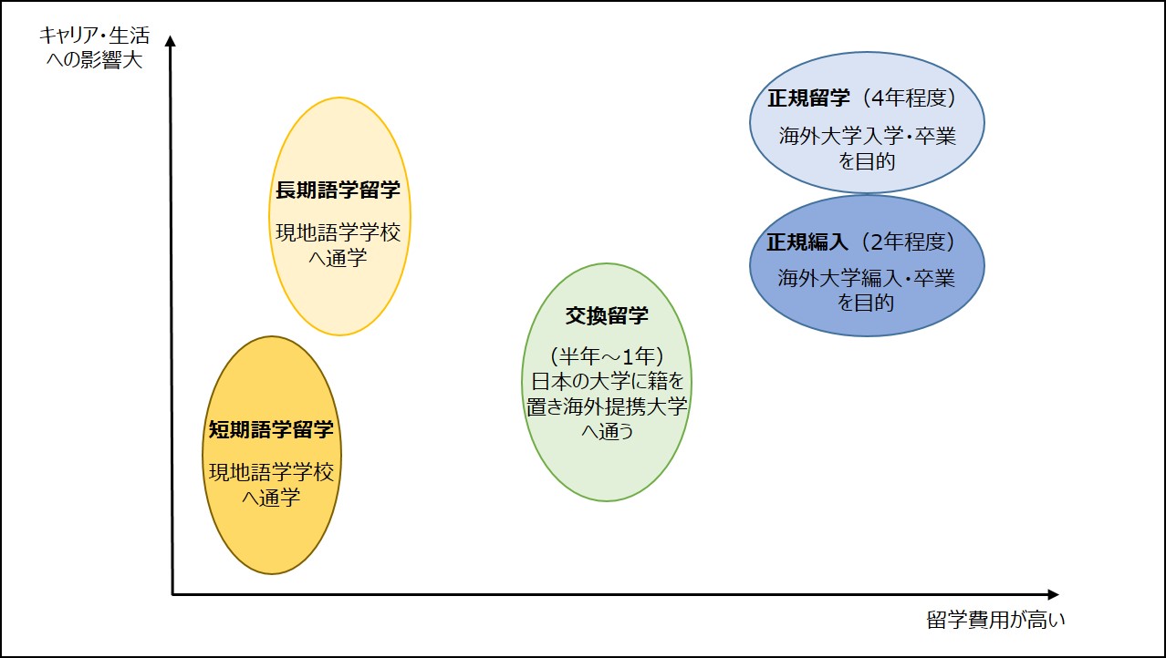 海外留学の種類とキャリアへの影響