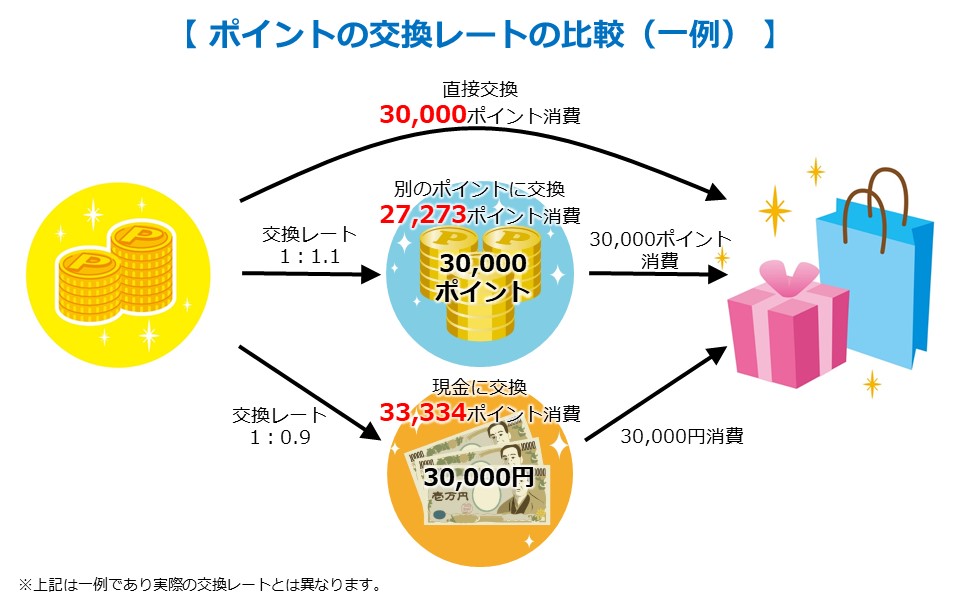 ポイントの交換レートの比較（一例）