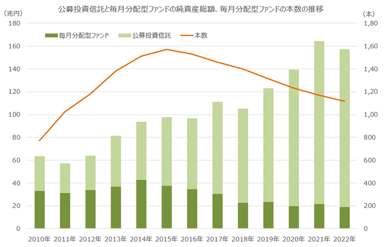 公募投資信託と毎月分配型ファンドの純資産総額、毎月分配型ファンドの本数の推移 