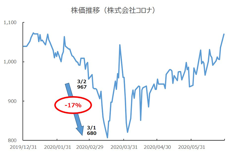 株価推移（株式会社コロナ）