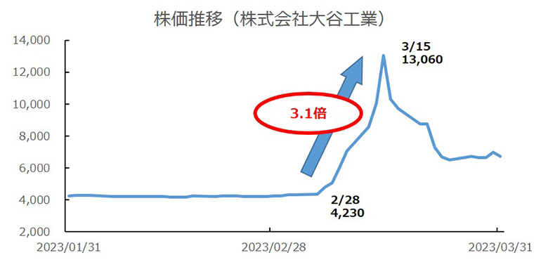 株価推移（株式会社大谷工業）