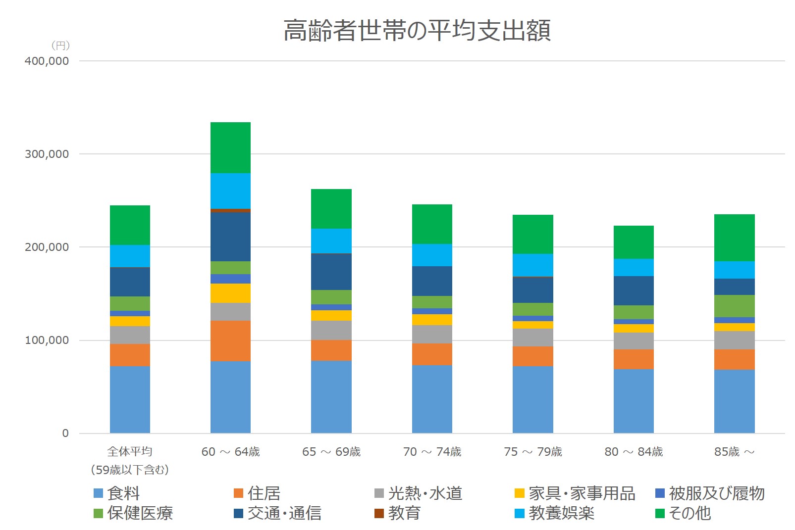 無職高齢者世帯の平均支出額