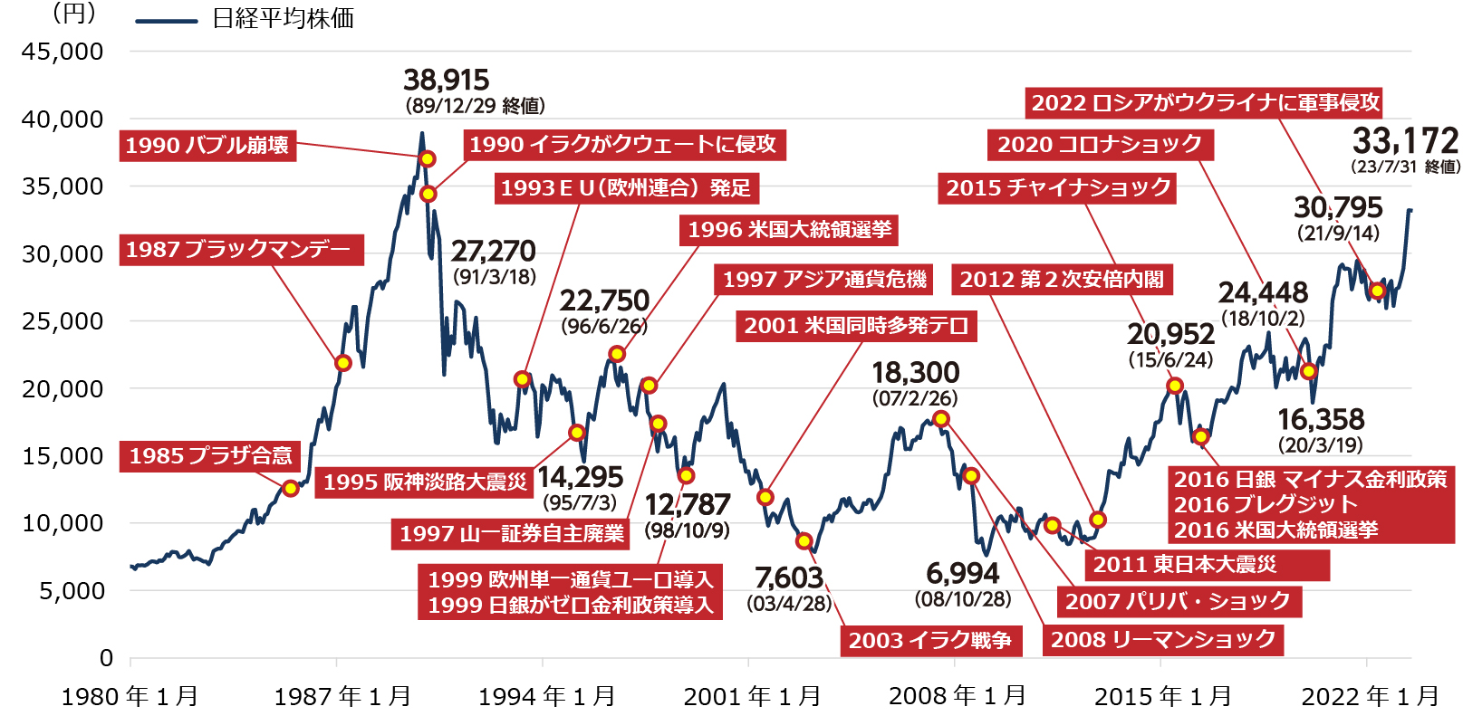 日経平均株価と過去の出来事