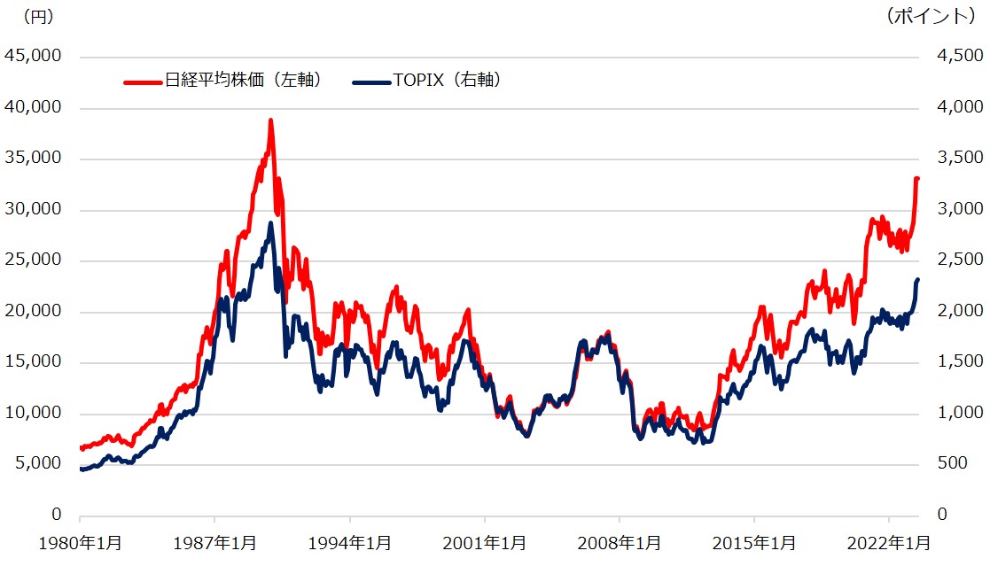 日経平均株価とTOPIXの推移