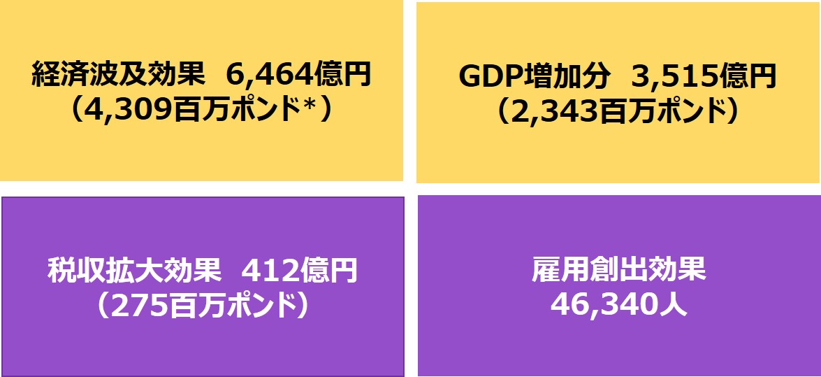 過去最大の経済効果