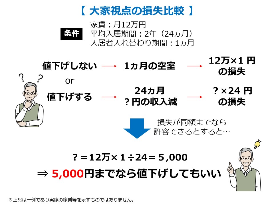 そもそも家賃の値下げ交渉って可能なの？