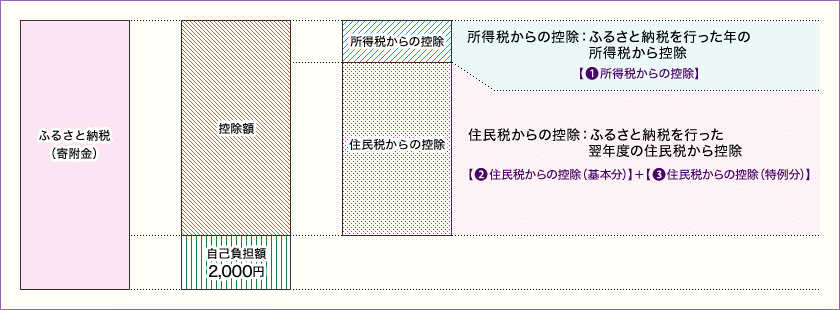 ふるさと納税の仕組み