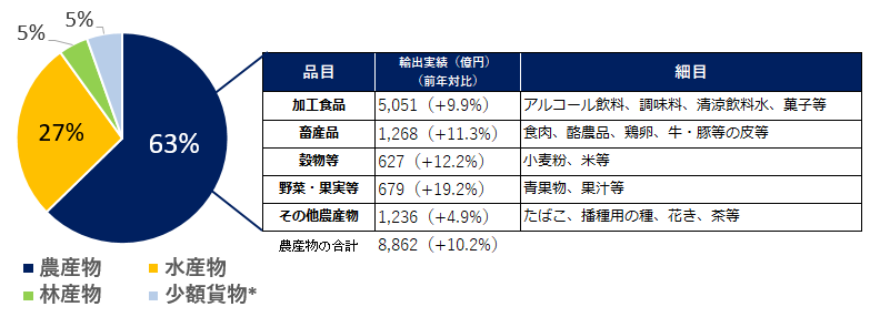 2022年農林水産物・食品 輸出額内訳（農産物）