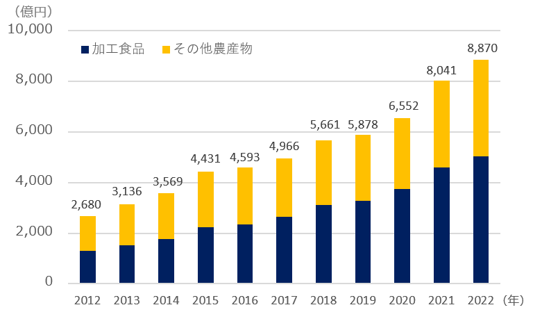 農産物年間輸出額推移