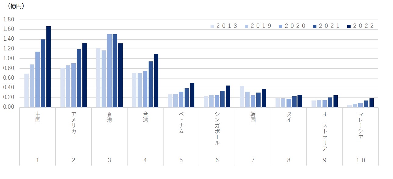 農産物の国・地域別輸出実績　上位10か国（2022年基準