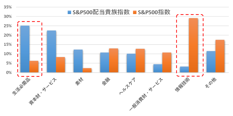 業種別組入比率の比較