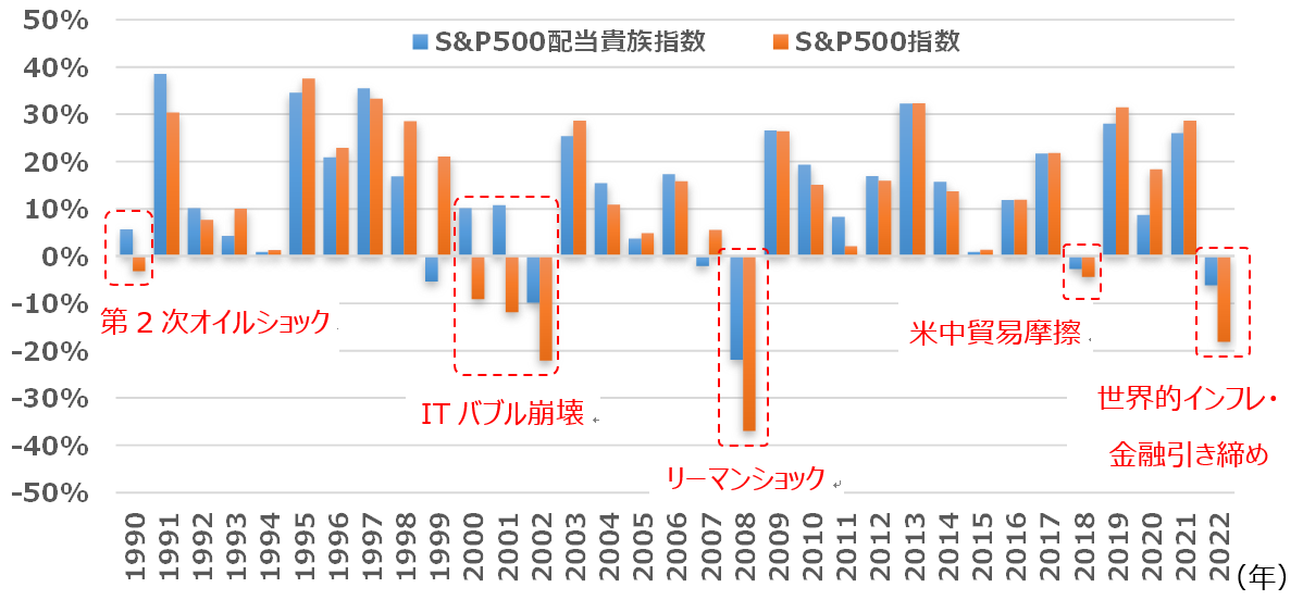 各指数の年間騰落率