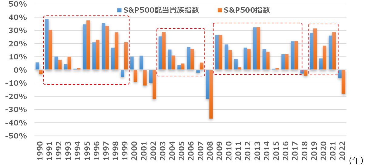 各指数の年間騰落率