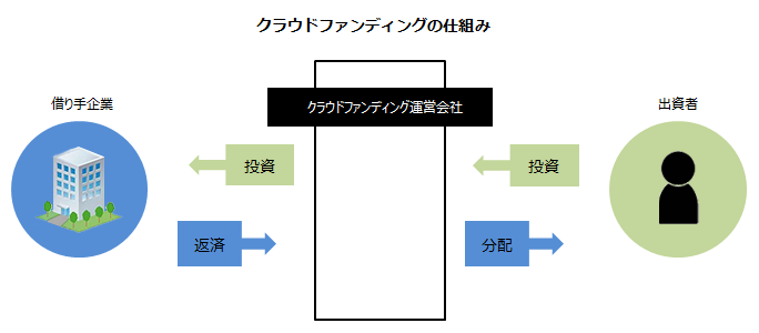 クラウドファンディングの仕組み