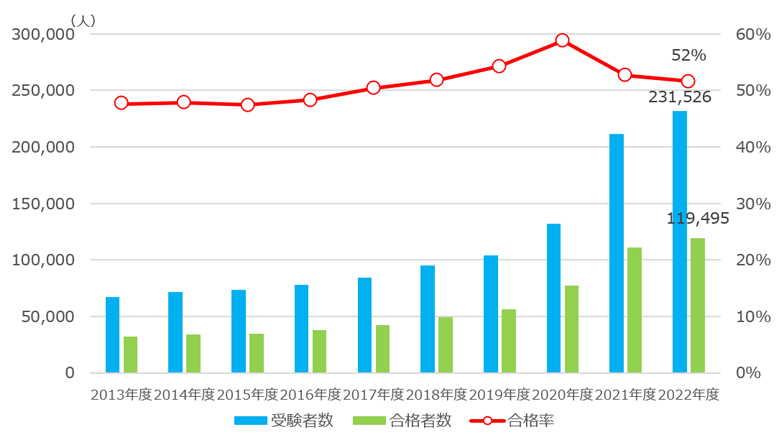 受験者数の推移