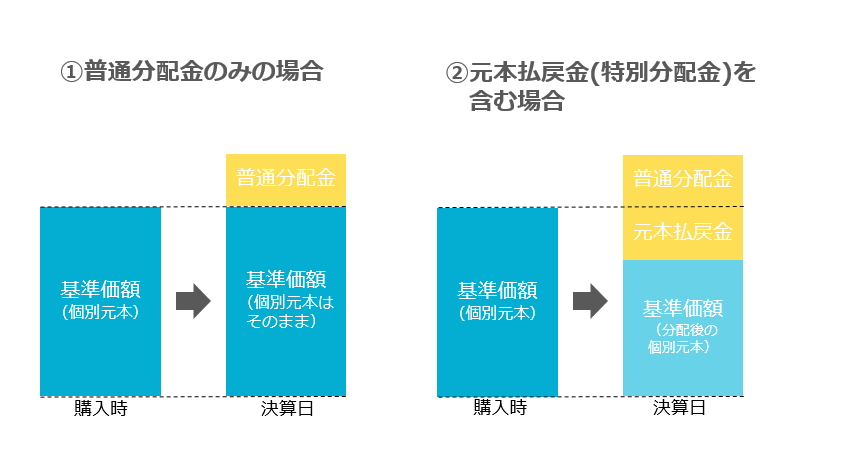 分配金の種類
