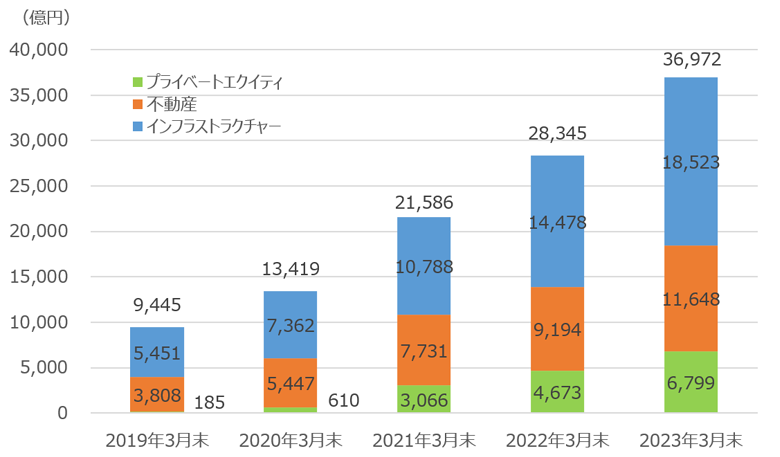 2019年以降のオルタナティブ資産の時価推移（GPIF）