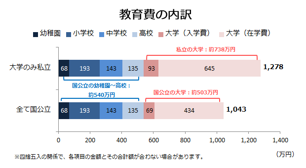 教育費の内訳