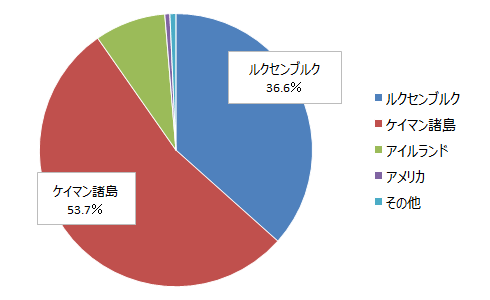 公募外国投資信託証券の状況