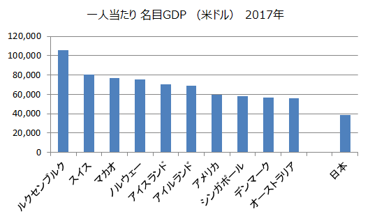 一人当たり名目GDP（米ドル）2017年