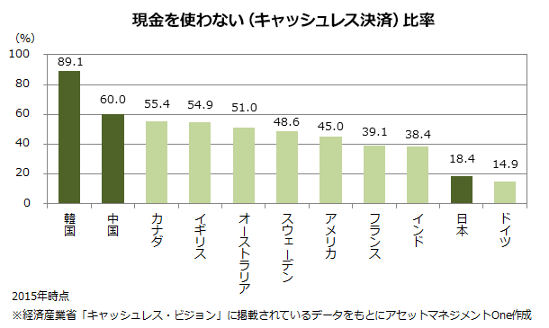 現金を使わない（キャッシュレス決済）比率