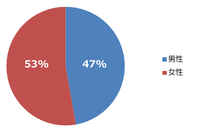 男性、女性の割合