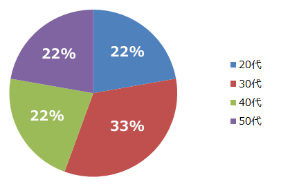 年代の割合