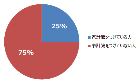 家計簿つけている人の割合