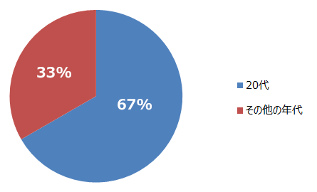 家計簿をつけている人のうち20代の割合