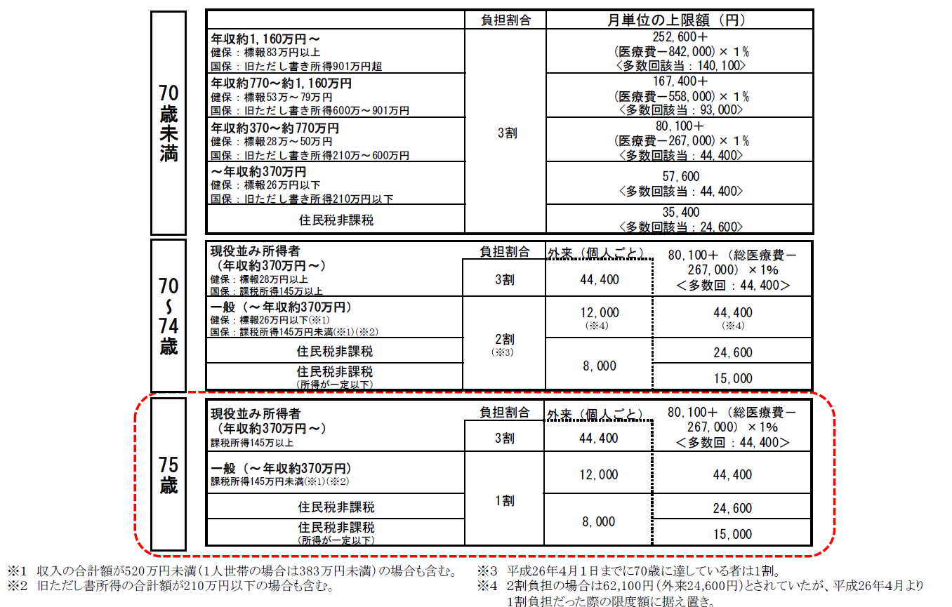 患者負担割合及び高額療養費自己負担限度額（現行）