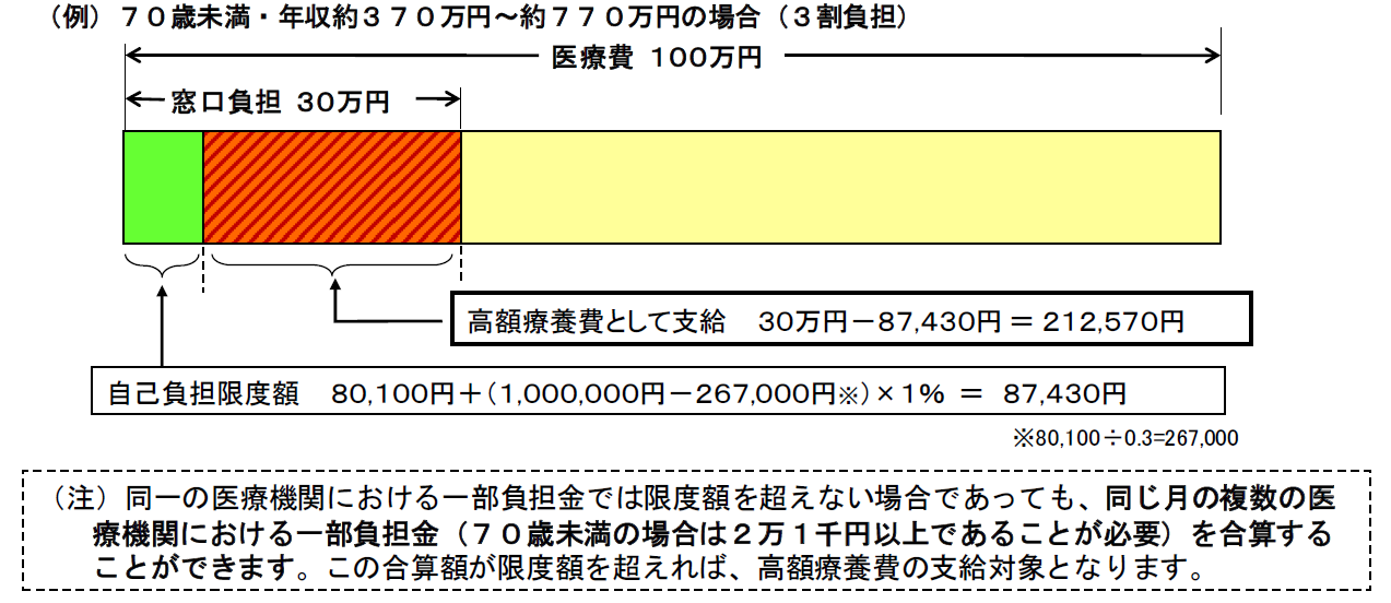 高額療養費制度の具体例