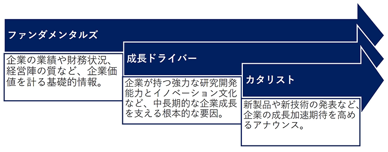カタリストと成長ドライバーの関係（イメージ）