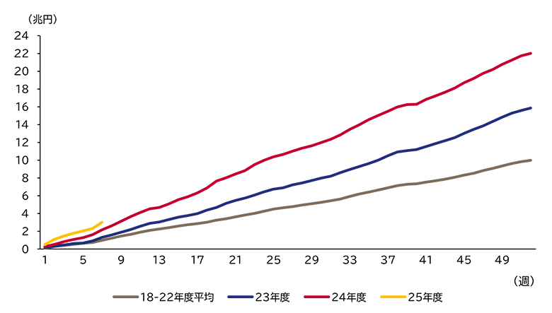 事業法人（企業）による日本株買い累積