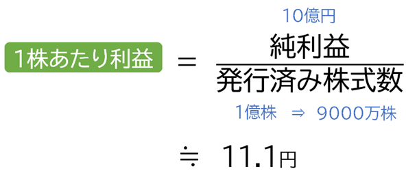 １株あたりの利益