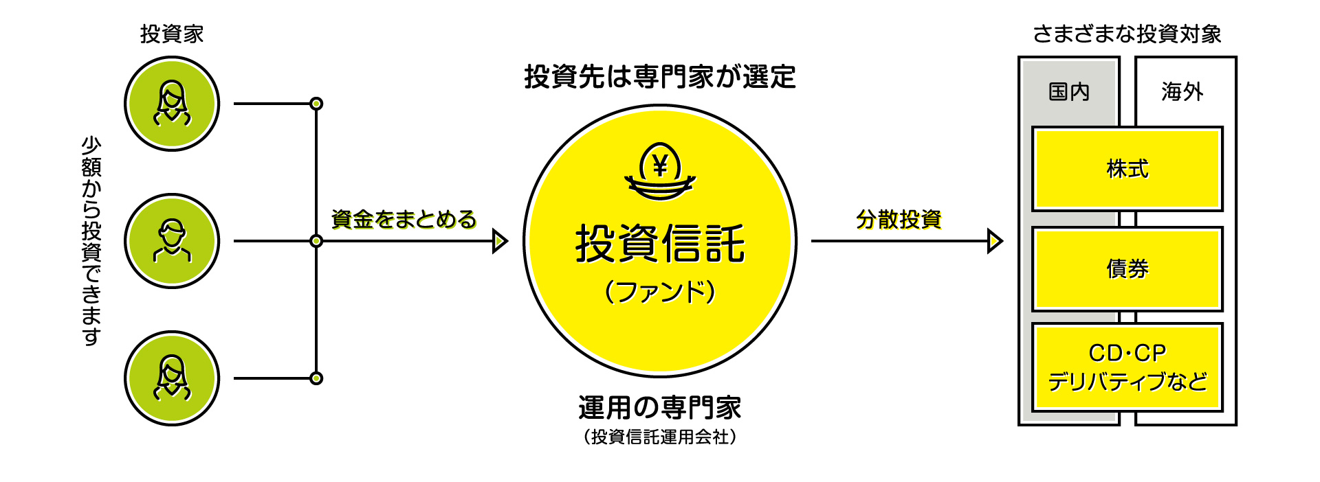 投資信託の仕組み（イメージ）