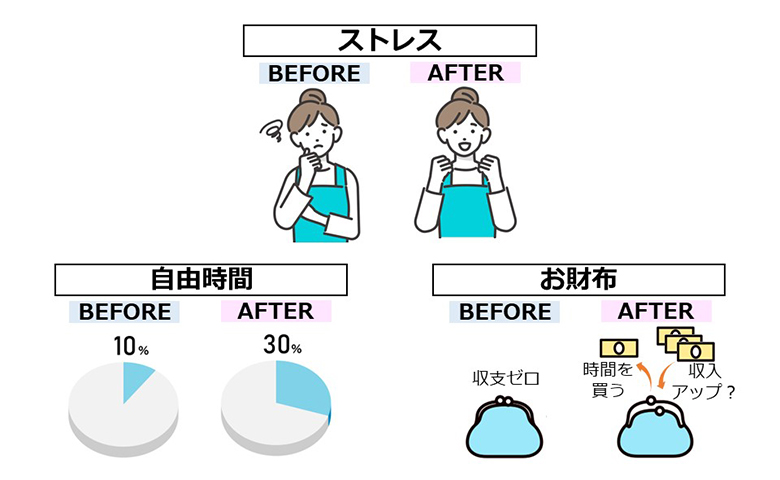 時間を買うメリット（イメージ）
