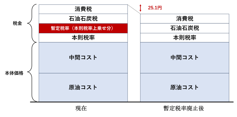 暫定税率とは