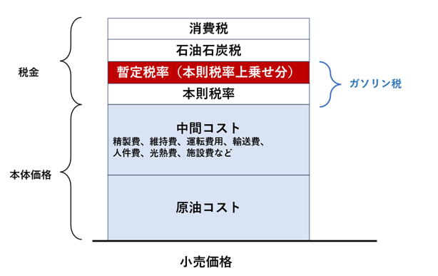 ガソリン価格の内訳