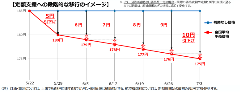 ガソリン価格が10円の値下げ？政府の補助金政策とは