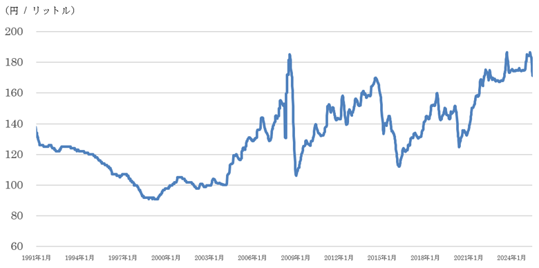 レギュラーガソリン価格推移（全国）