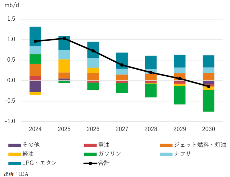 製品別需要成長
