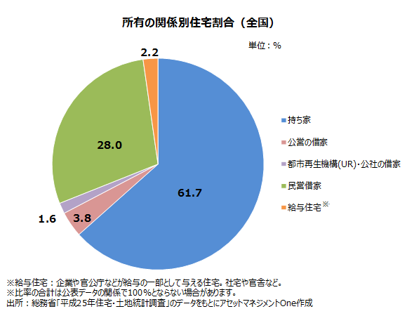 所有の関係別住宅割合（全国）