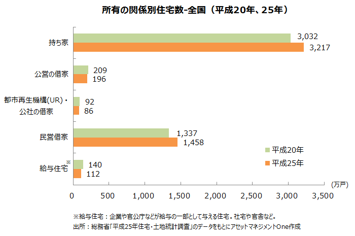 所有の関係別住宅数（平成20年、25年）