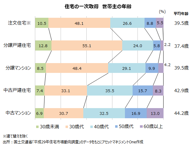 住宅の一次取得　世帯主の年齢