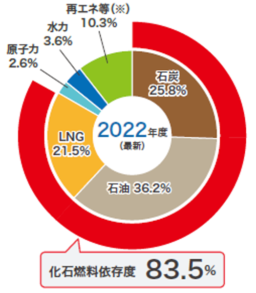 （グラフ1）日本の一次エネルギー供給構成